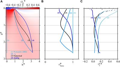 Buoyancy Versus Local Stress Field Control on the Velocity of Magma Propagation: Insight From Analog and Numerical Modelling